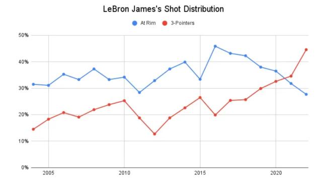 Baccarat-全面拥抱三分球 詹姆斯再度转型只为韦少让路？